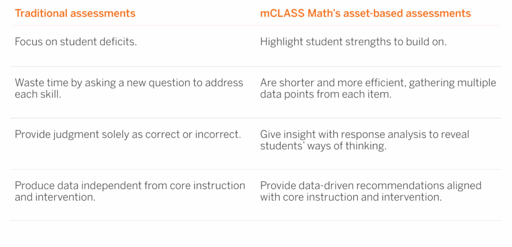 Table comparing traditional assessments, which focus on deficits and isolated data, with mCLASS Math’s asset-based benchmark assessments that emphasize strengths and support progress monitoring through richer, responsive feedback.