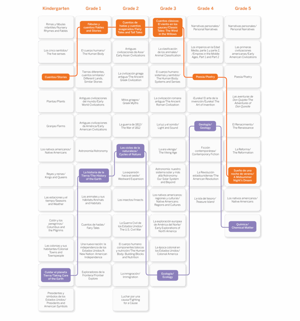 Curriculum flowchart for Kindergarten to Grade 5, showing subject progression in language, science, and social studies, with highlighted and connected units.