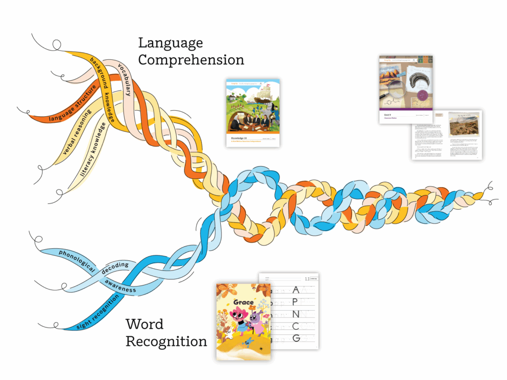 A colorful rope diagram shows strands for language comprehension and word recognition, with images of reading and phonics materials near respective strands.