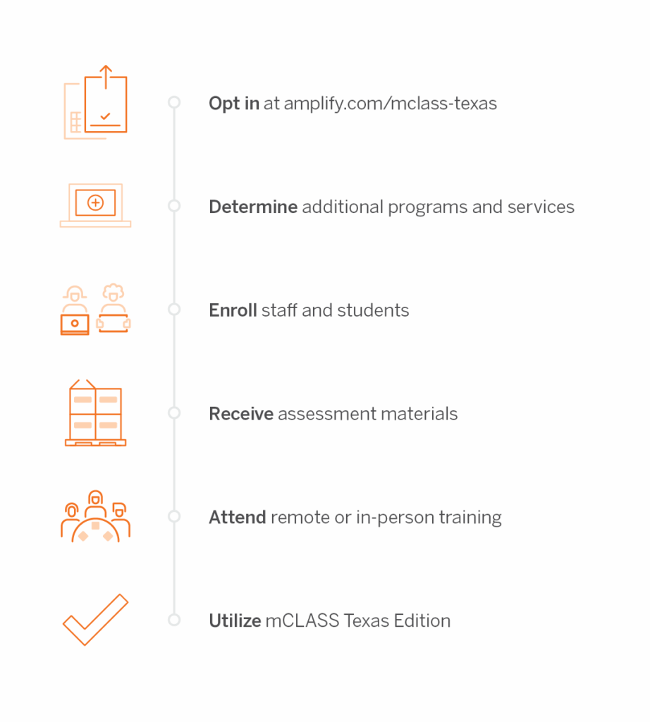 Flowchart outlining steps to utilize mCLASS Texas Edition: opt in, determine programs, enroll staff and students, receive materials, attend training, and utilize the edition.