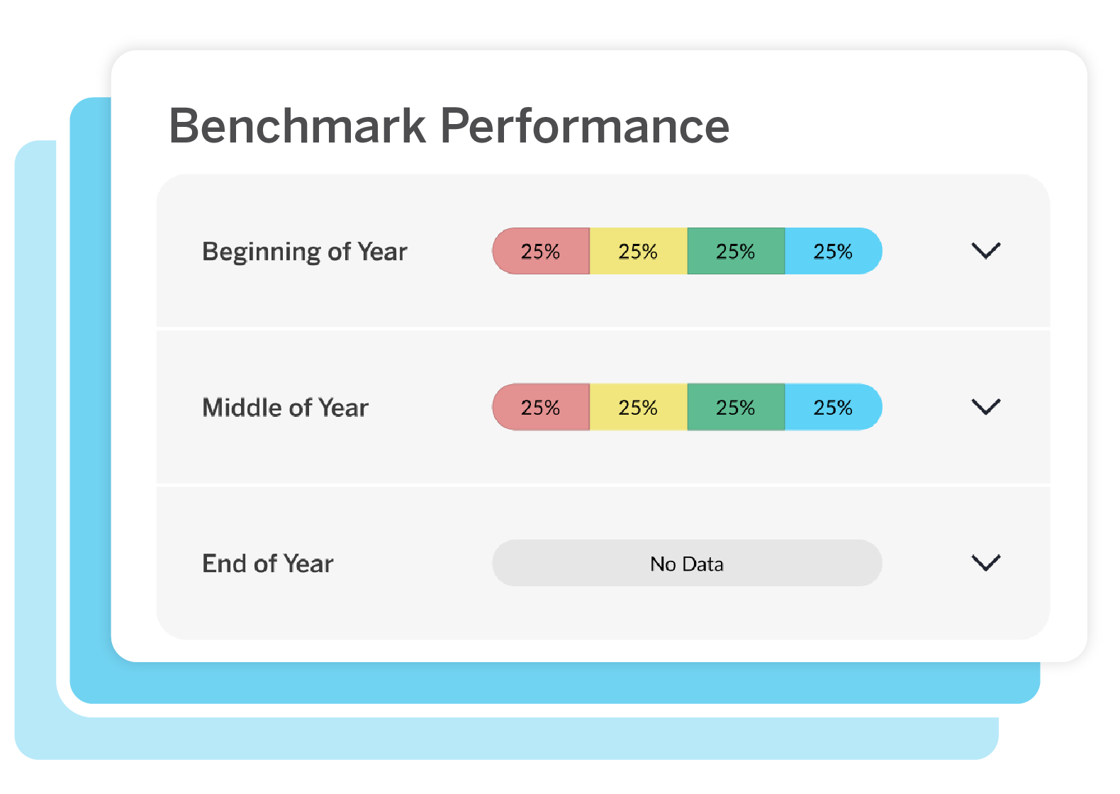 A chart titled "Benchmark Performance" shows equal 25% scores for four categories at the beginning and middle of the year when using a K–5 personalized reading curriculum; no data is available for end of year.