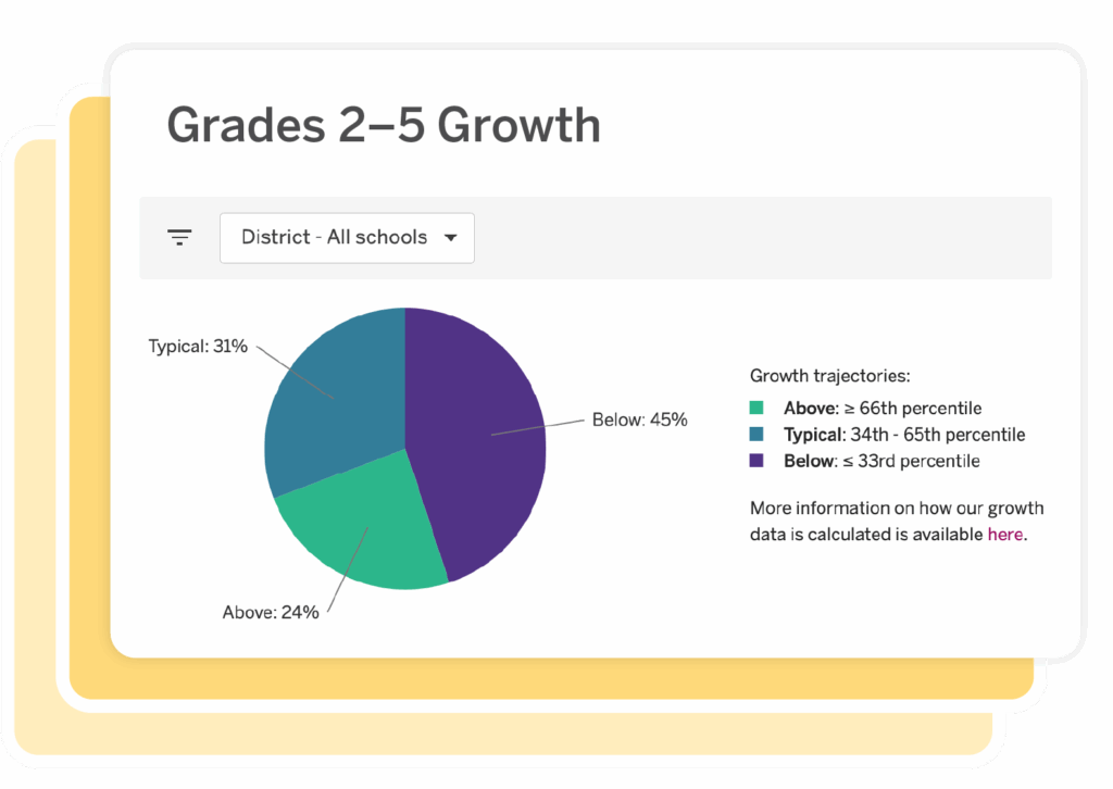 Pie chart titled "Grades 2–5 Growth" shows 45% below, 31% typical, and 24% above. Legend explains growth percentiles for a K–5 personalized reading curriculum: above, typical, below.