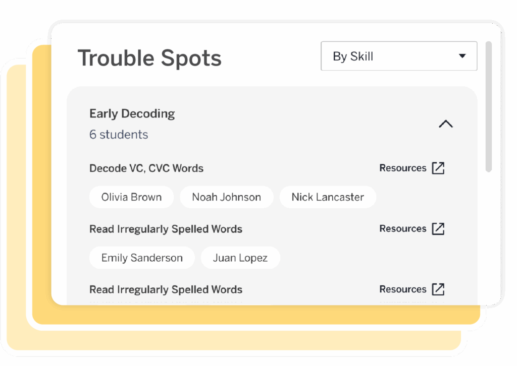 A dashboard section titled "Trouble Spots" lists students under "Early Decoding" by skill, showing names and resource links for decoding and spelling word skills from a K–5 personalized reading curriculum.