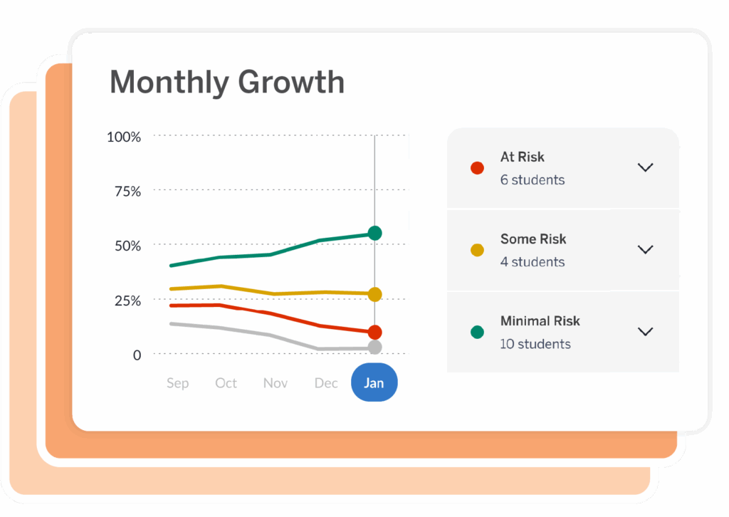 Line graph titled "Monthly Growth" shows three risk categories—At Risk, Some Risk, Minimal Risk—from September to January. Visualize student progress using this K–5 personalized reading curriculum as your supplemental reading curriculum.