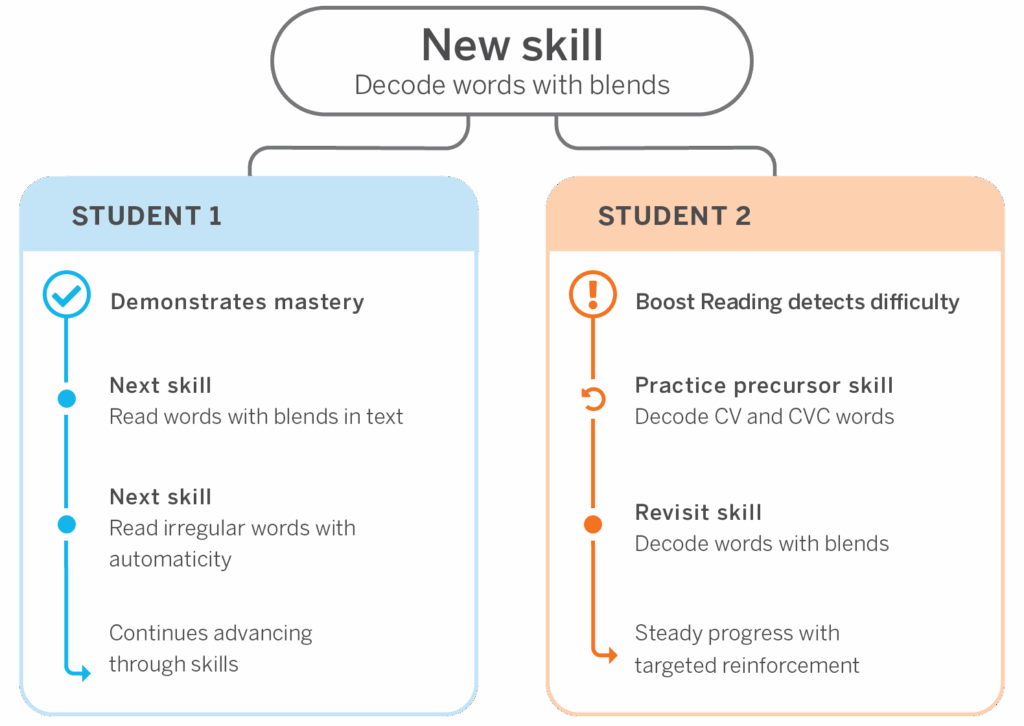 A chart compares Student 1, who demonstrates mastery in decoding blends, with Student 2, who needs targeted practice and reinforcement to decode words with blends using a K–5 personalized reading curriculum.