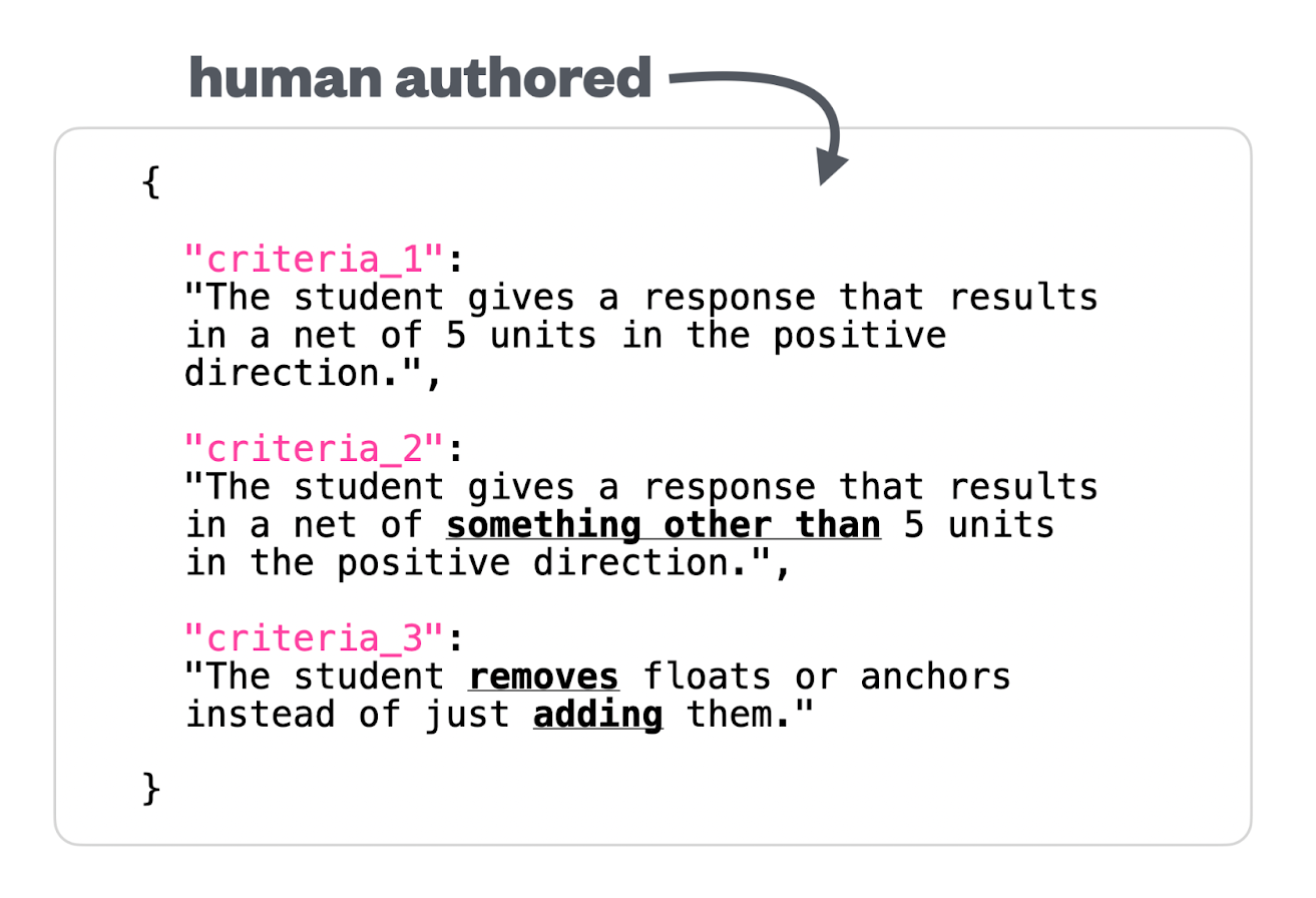 Screenshot of code-like text outlining three criteria for student responses, with bolded and underlined terms, labeled "human authored" at the top—ideal for guiding classroom discussions in middle school math or Amplify Desmos Math activities.